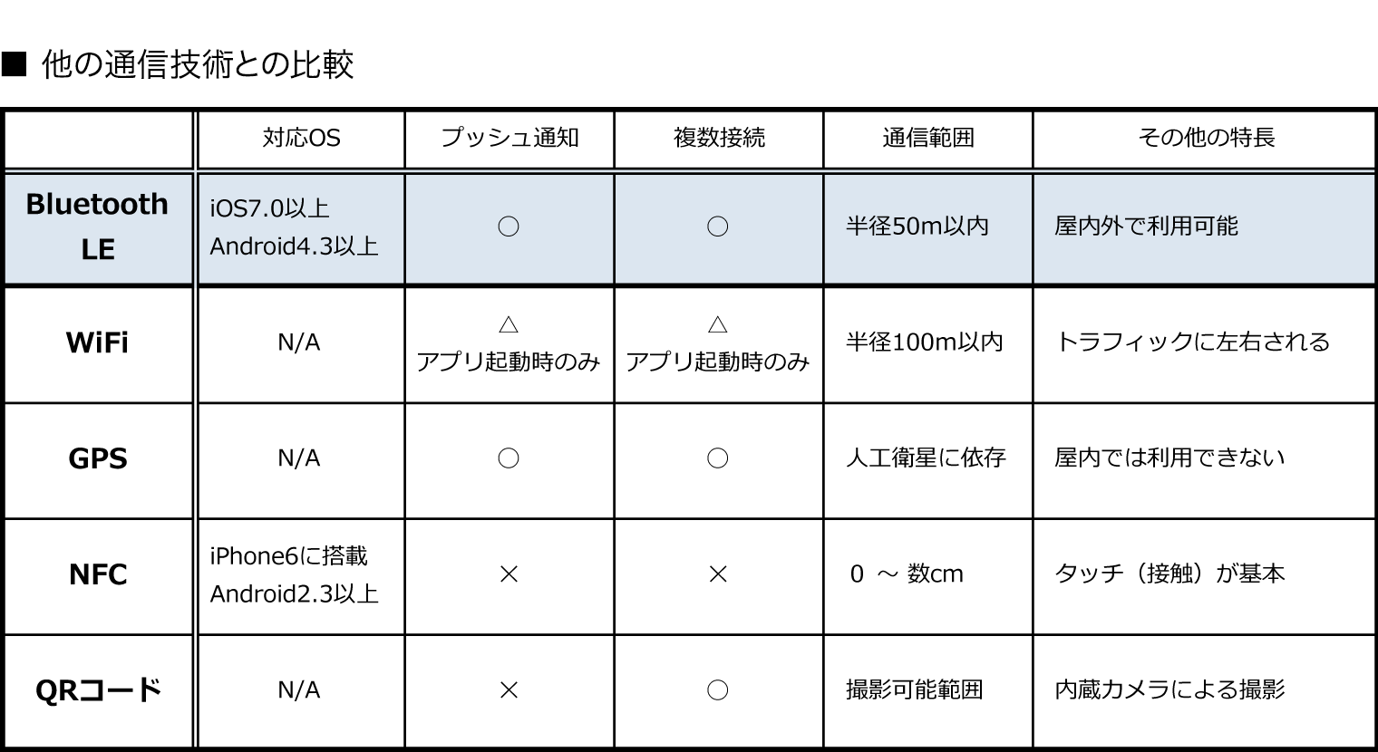 ■ 他の通信技術との比較